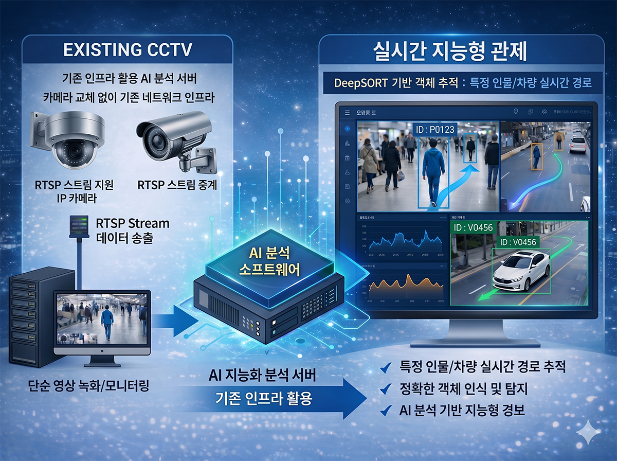 CCTV AI 지능화