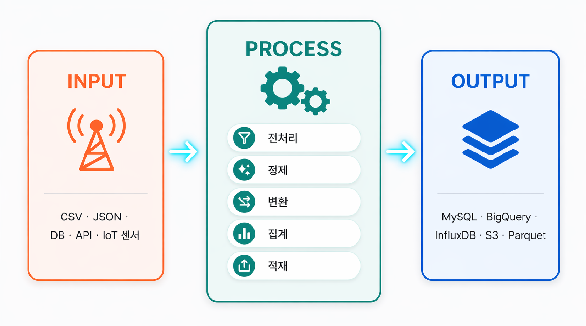 데이터 가공 파이프라인 — INPUT · PROCESS · OUTPUT