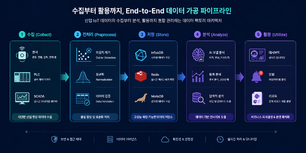 데이터 가공 파이프라인 아키텍처