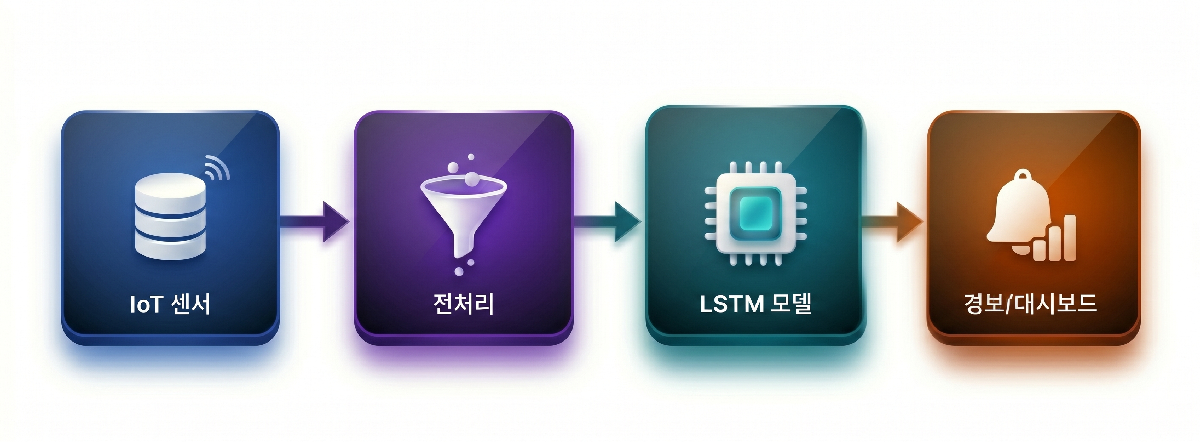 LSTM 시스템 아키텍처 — IoT 센서에서 AI 예측까지의 데이터 흐름