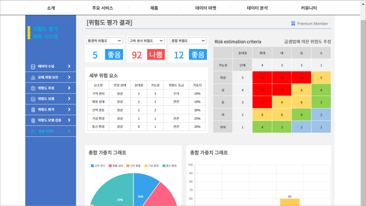 위험도 평가 예측 서비스